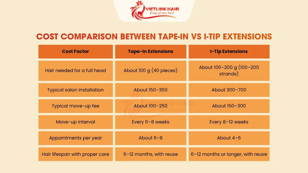 Cost Comparison between Tape-In vs I-Tip Extensions