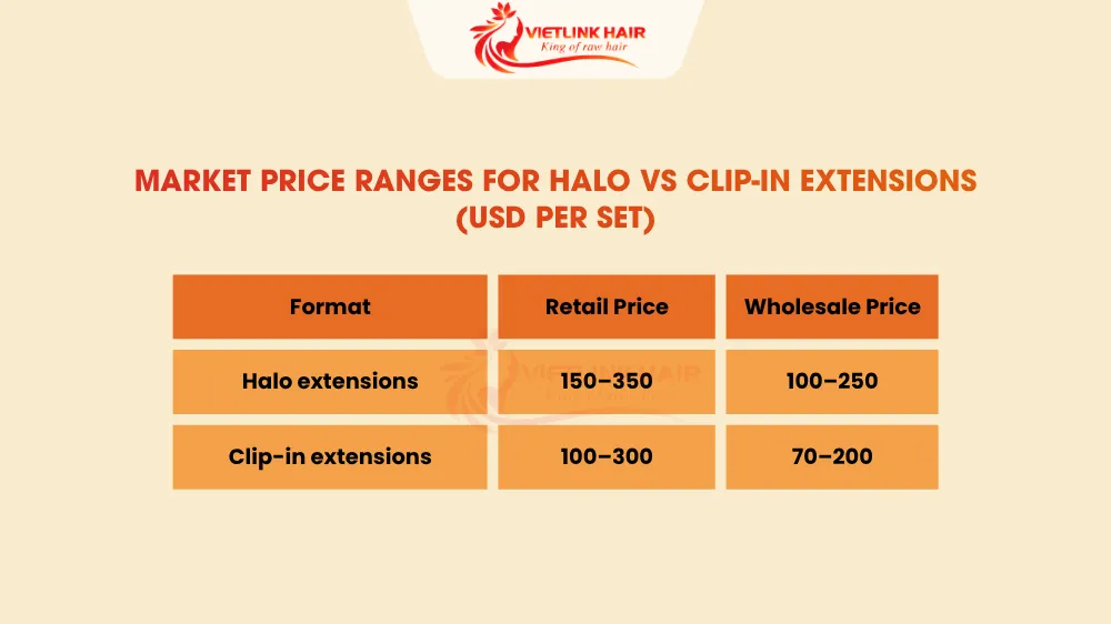 Cost of Halo vs Clip-In Extensions