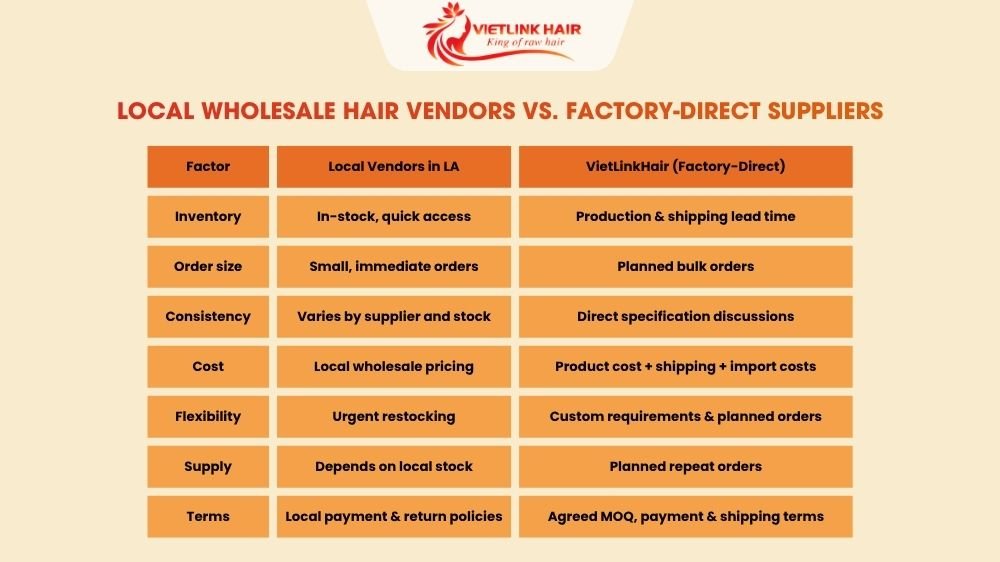 Local Wholesale Hair Vendors vs. Factory-Direct Suppliers