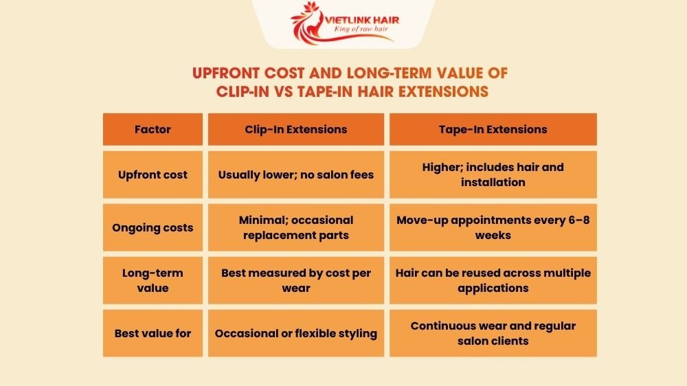 Upfront Cost and Long-Term Value of Clip-In vs Tape-In