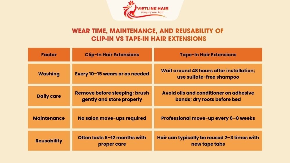 Wear Time, Maintenance, and Reusability of Clip-In vs Tape-In
